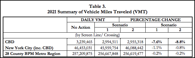 Vehicle miles traveled in central Manhattan and in the larger congestion pricing study area in congestion pricing and no congestion pricing scenarios.