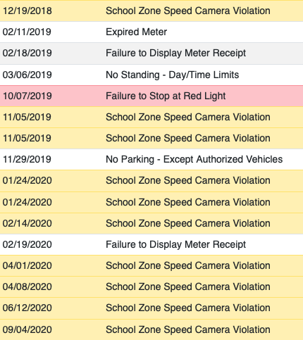 Council Member Francisco Moya's car has been nabbed for reckless driving 11 times since late 2018. Source: Howsmydriving