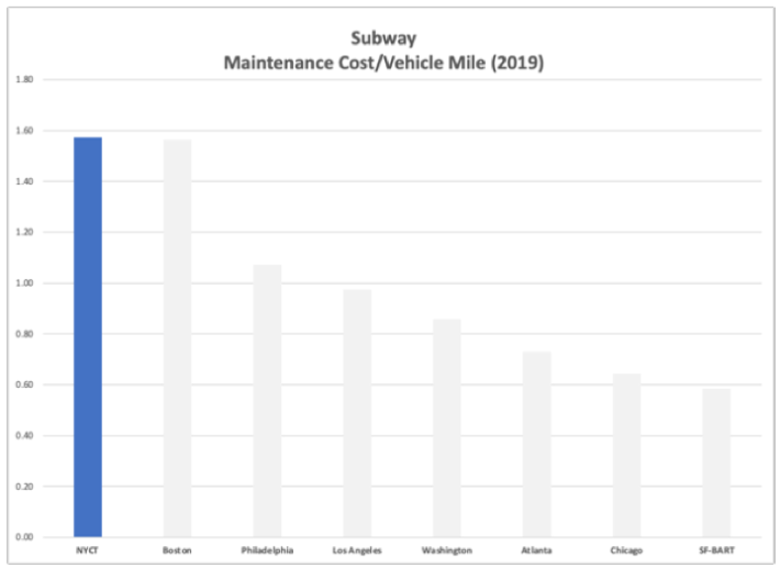 NYCT maintenance costs