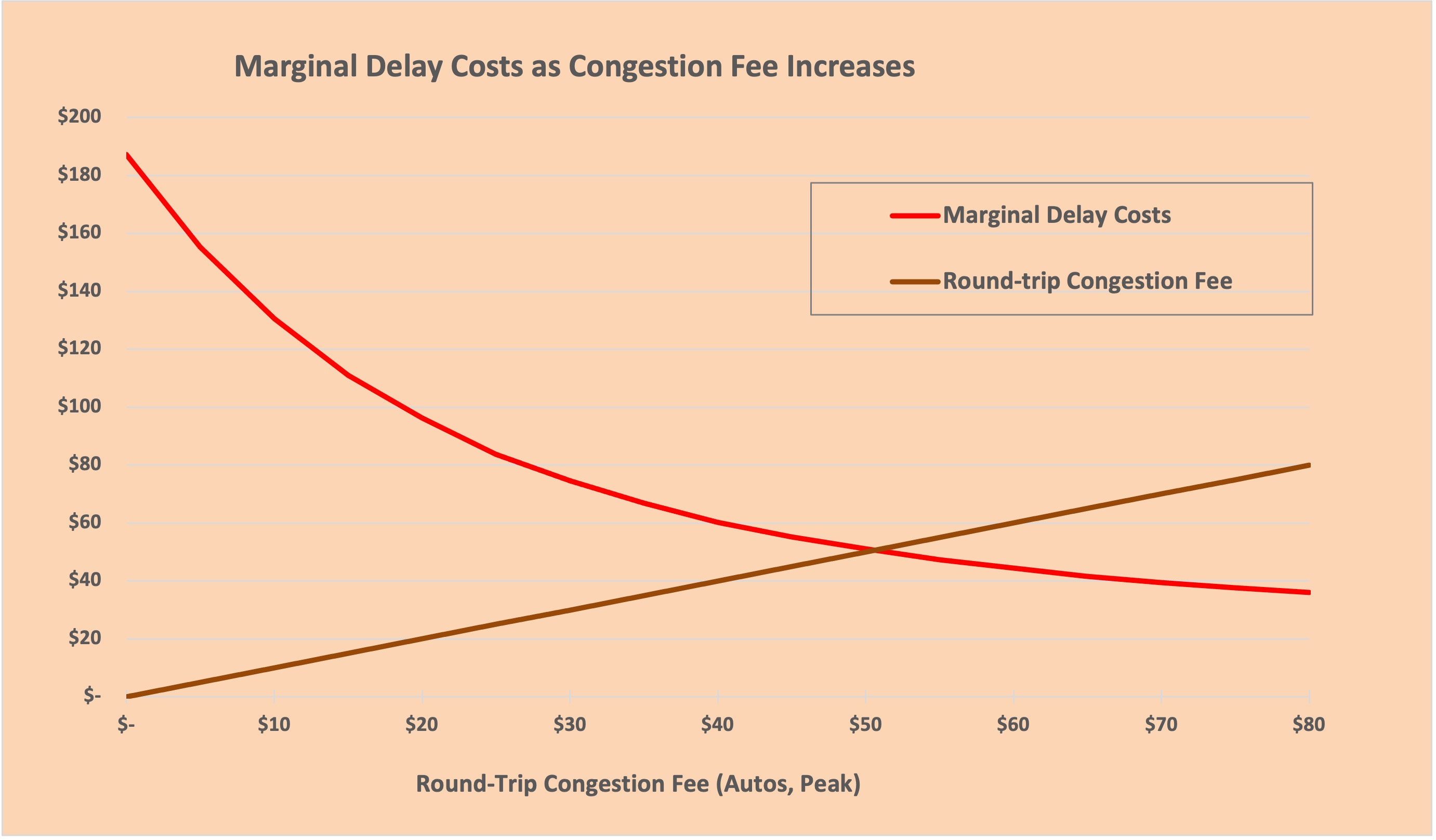 Congestion Pricing Is Coming. It Doesn't Have to Be Painful. - The New York  Times