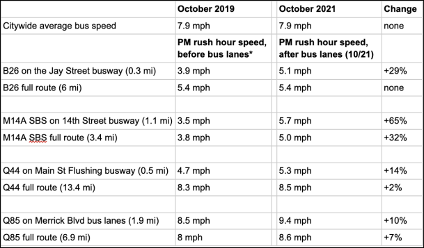 Data comparing bus speeds in October 2019, before bus improvements were installed around the city, to October 2021, after the projects were implemented. Graphic: Bus Turnaround Coalition