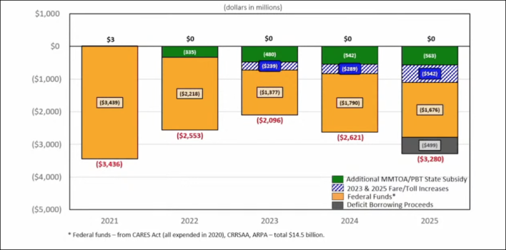 The MTA’s operating deficits from 2021 to 2025. The orange lines represent the budget shortfalls that exist but are being covered by federal aid. Graphic: MT