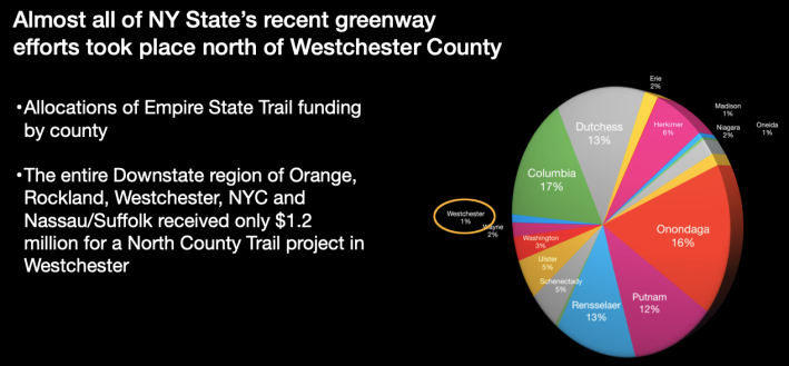 State government almost totally ignored the metropolitan area when it was allocating $200 million for the Empire State Trail.