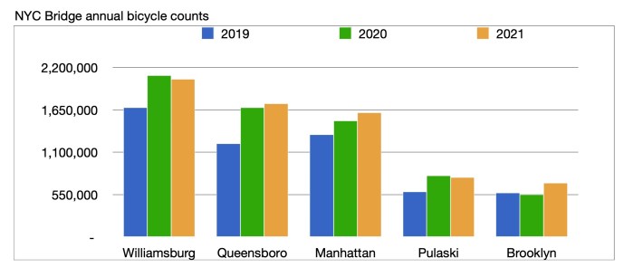 Bike trips over the city bridges in 2019, 2020, and 2021. Provided by Bike New York