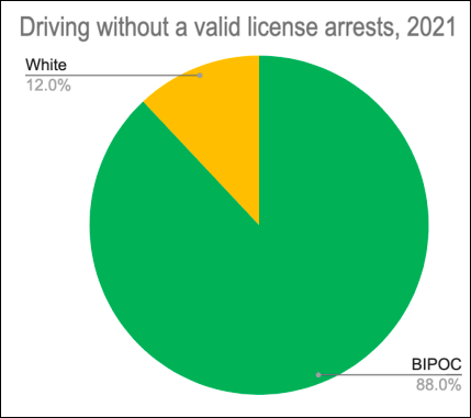 Chart showing racial makeup of those arrested for driving with a suspended license in 2021. Photo: Legal Aid