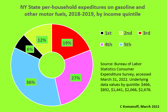 A chart shows how much New Yorkers spent annually on motor fuel in 2018-19. Image: Charles Komanoff