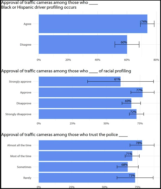 Rates of support across race, gender, and political ideology for camera enforcement. Source: Transportation Research Interdisciplinary Perspectives
