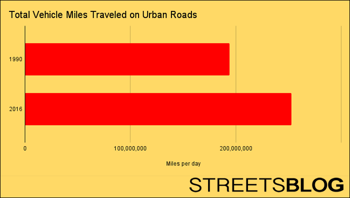 Chart: Streetsblog (using NYS data)