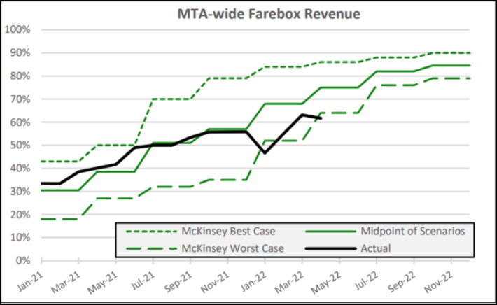 MTA farebox projections from McKinsey and Co. and the ridership recovery as it happened. Graphic: MTA