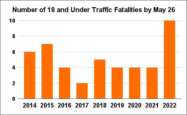 Number of 18 and Under Traffic Fatalities by May 26