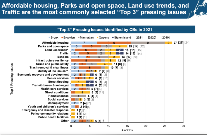 The top pressing issues identified by CBs, according to a Planning Department survey.