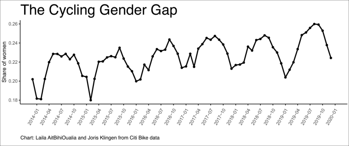 cycling gender gap