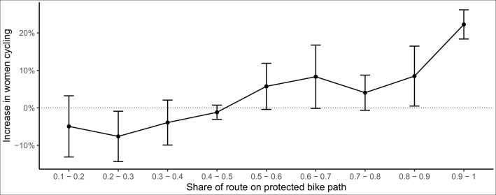 Female ridership keeps going up when protected bike lanes make up a greater share of the route.