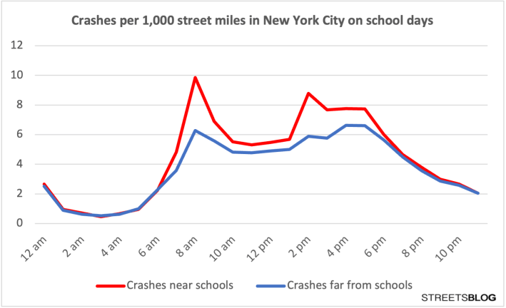 Chart: Streetsblog using city data