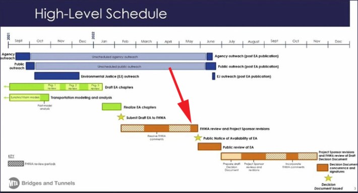 The lengthy timeline to achieve congestion pricing. We are now where the red arrow is. Graphic: MTA (with help from Streetsblog)