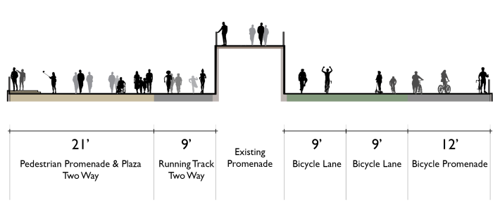 Diagrammatic section through the bridge showing proposed uses for the southern and northern roadways and the elevated walkway. Graphic: Massengale & Co LLC