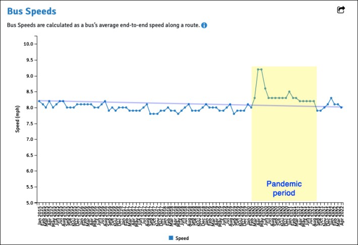 Bus speeds did not improve overall under Mayor de Blasio. This chart is weekday averages between January 2015 and April 2022. Chart: MTA/Streetsblog