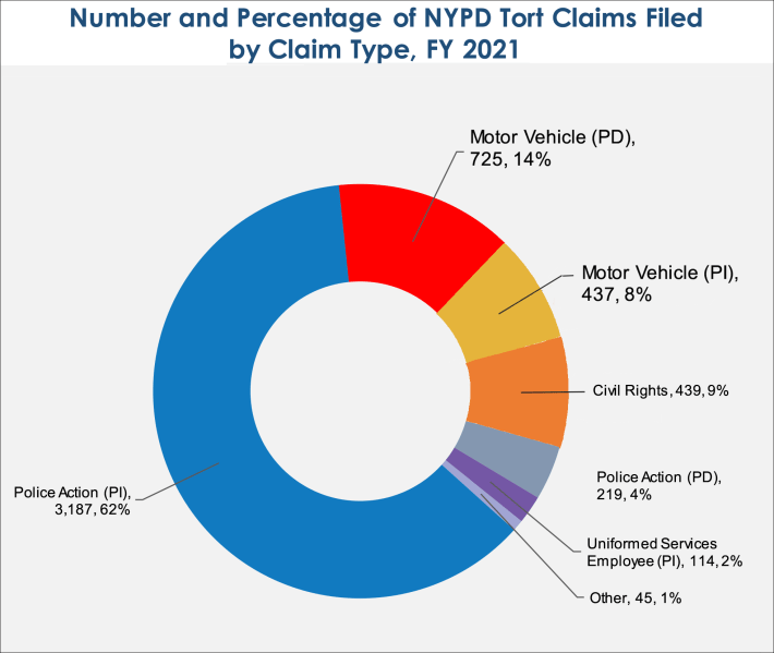 NYPD tort claims in FY2021. Chart: NYC Comptroller (with annotations by Streetsblog)
