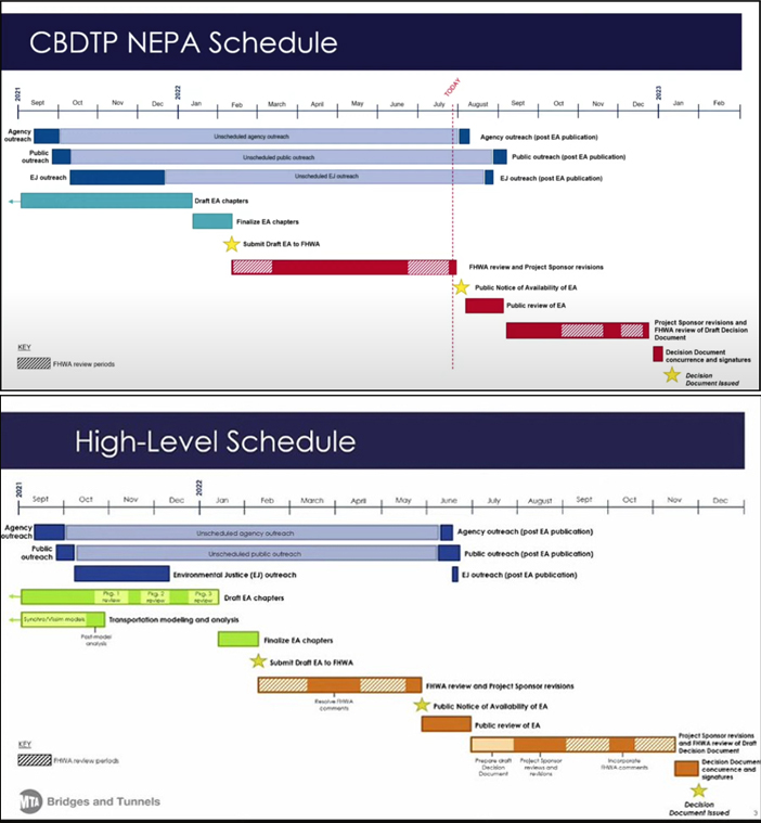 The updated high-level schedule for congestion pricing (top), now shows that a final decision may not come until January 2023. The original long timeline is below. Graphics: MTA