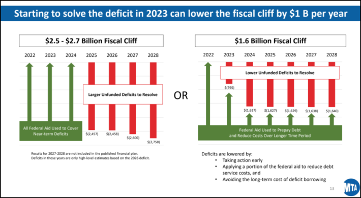 The two options the MTA has to deal with its uncovered upcoming budget deficits starting in 2024. Graphic: MTA