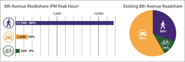 The core problems. Chart: DOT