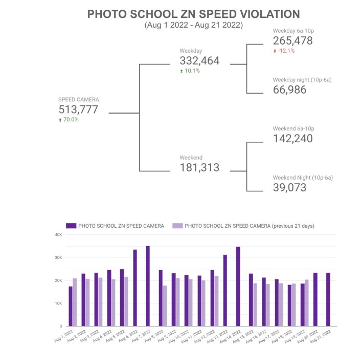 Drivers are getting more tickets, thanks to the city's expansion of its speed camera program 24/7. Source: Jehiah Czebotar