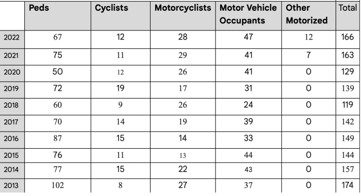 Fatality statistics for 2022. Source: NYC DOT