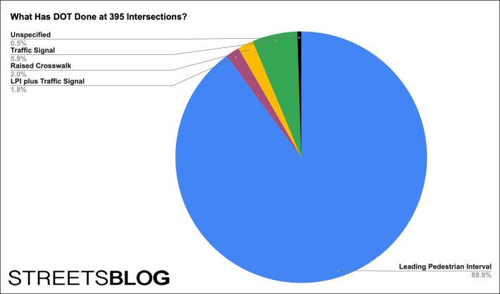 Chart: Streetsblog using DOT data