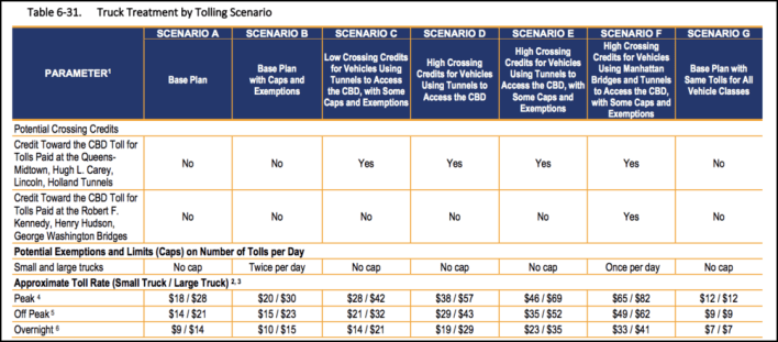 The MTA's various truck toll prices in the congestion pricing scenarios it studied. Graphic: MTA