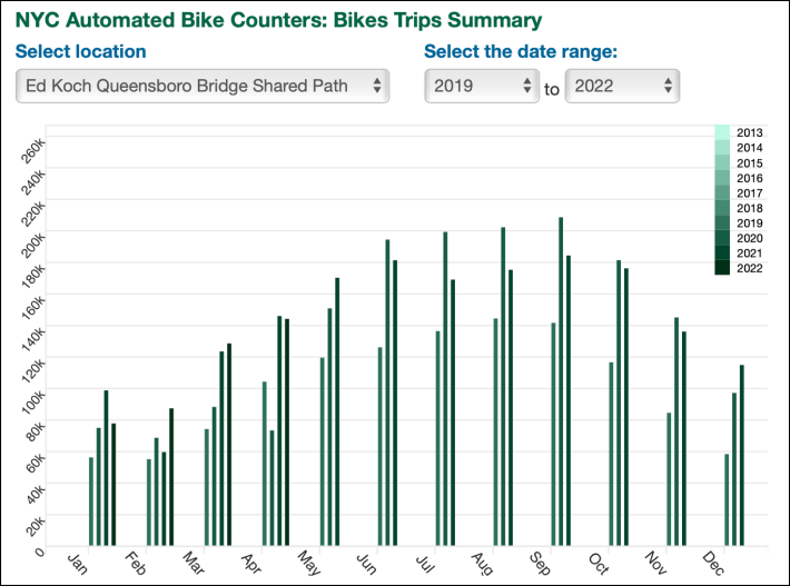 Cyclist use of the narrow path on the Queensboro Bridge is booming, as the DOT's own website shows. https://www1.nyc.gov/html/dot/html/bicyclists/bike-counts.shtml. Chart: DOT