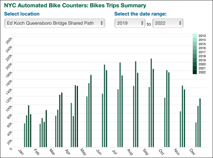 Cyclist use of the narrow path on the Queensboro Bridge is booming, as the DOT's own website shows. https://www1.nyc.gov/html/dot/html/bicyclists/bike-counts.shtml. Chart: DOT