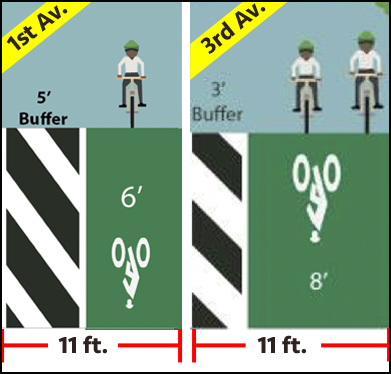 This is the bike lane that the city built on First Avenue in 2010 (left) and what it proposes to build on Third Avenue now (right). Graphic: DOT/Streetsblog