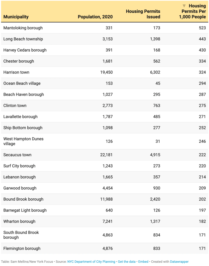 housing permits issued, 2010-2021