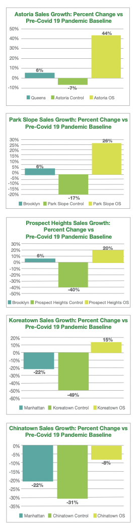 All of the five open streets studied fared better economically than their neighboring commercial zones with car traffic. Chart: DOT