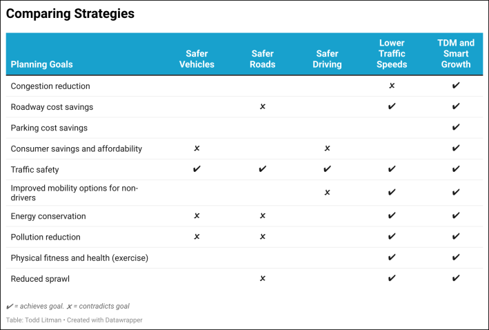 (? = achieves goal. ? = contradicts goal) Safer vehicles, roads, and driving may reduce crashes but achieve few other goals, and sometimes contradict them. Transportation demand management (TDM) and smart growth policies increase safety in addition to helping to achieve other planning goals, and so can be considered win-win solutions.