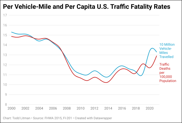 Traffic fatality rates have steadily increased since 2011, indicating that new approaches will be needed to achieve ambitious safety targets such as Vision Zero.
