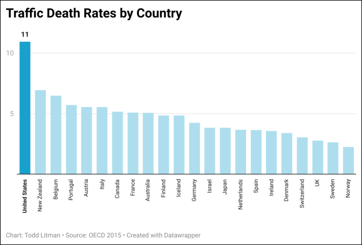 The U.S. has, by far, the highest traffic fatality rate among peer countries.