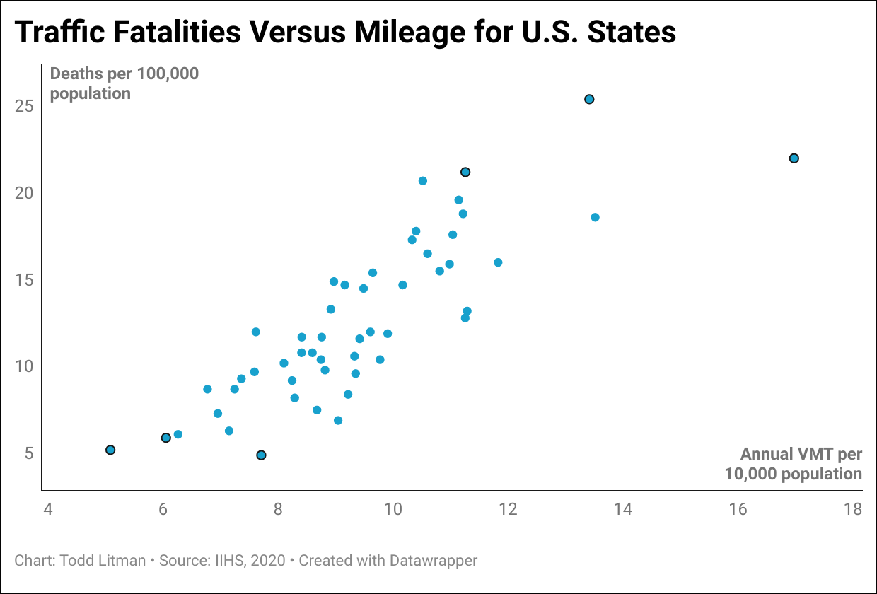 Traffic fatality rates increase with annual vehicle-miles travelled per capita.