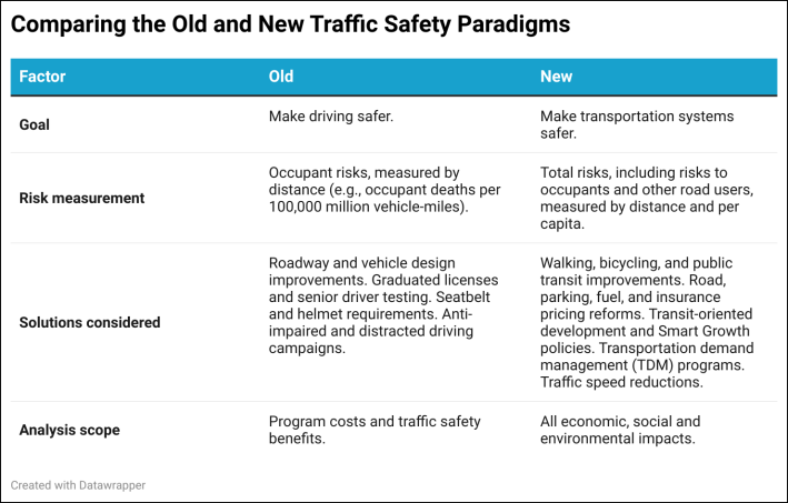 The old and new traffic safety paradigms differ in many ways. The new paradigm considers more solutions.