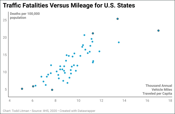 Traffic fatality rates increase with annual vehicle-miles travelled per capita. (An earlier version of this chart had an error.)