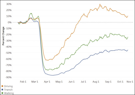 Here's what people are talking about when they talk about depressed transit use vs. increased car use post-pandemic.