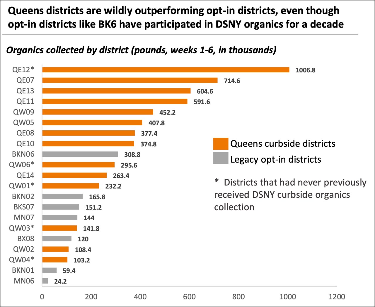 Queens community districts outperformed their neighbors under the old opt-in program in Brooklyn, Manhattan, and the Bronx. Graphic: DSNY