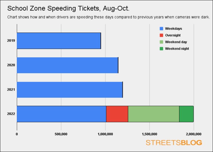 Chart: Streetsblog using NYC Open Data