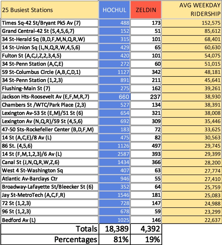 At the busiest stations in the system, Hochul dominated her Republican challenger. Chart: Streetsblog based on MTA and Board of Election numbers.