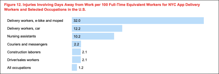 Delivery workers have one of the most dangerous jobs in the city. Click to enlarge. Source: Department of Consumer and Worker Protection