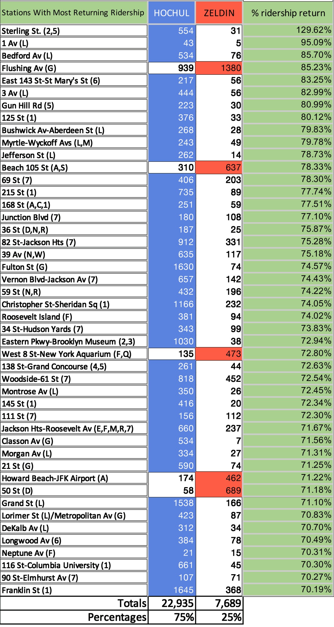 In the 46 election districts with the highest rate of return for subway riders, Hochul won 41. Note: Several stations were deleted because they were closed for part of 2019 and artificially reflected a high percentage surge in ridership.