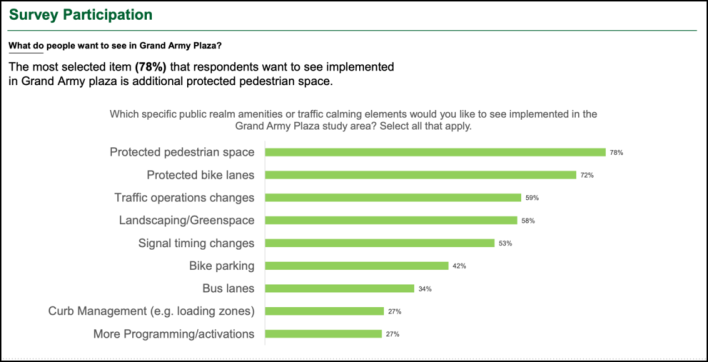 What in-person respondents told the DOT what it should do at Grand Army Plaza. Graphic: DOT