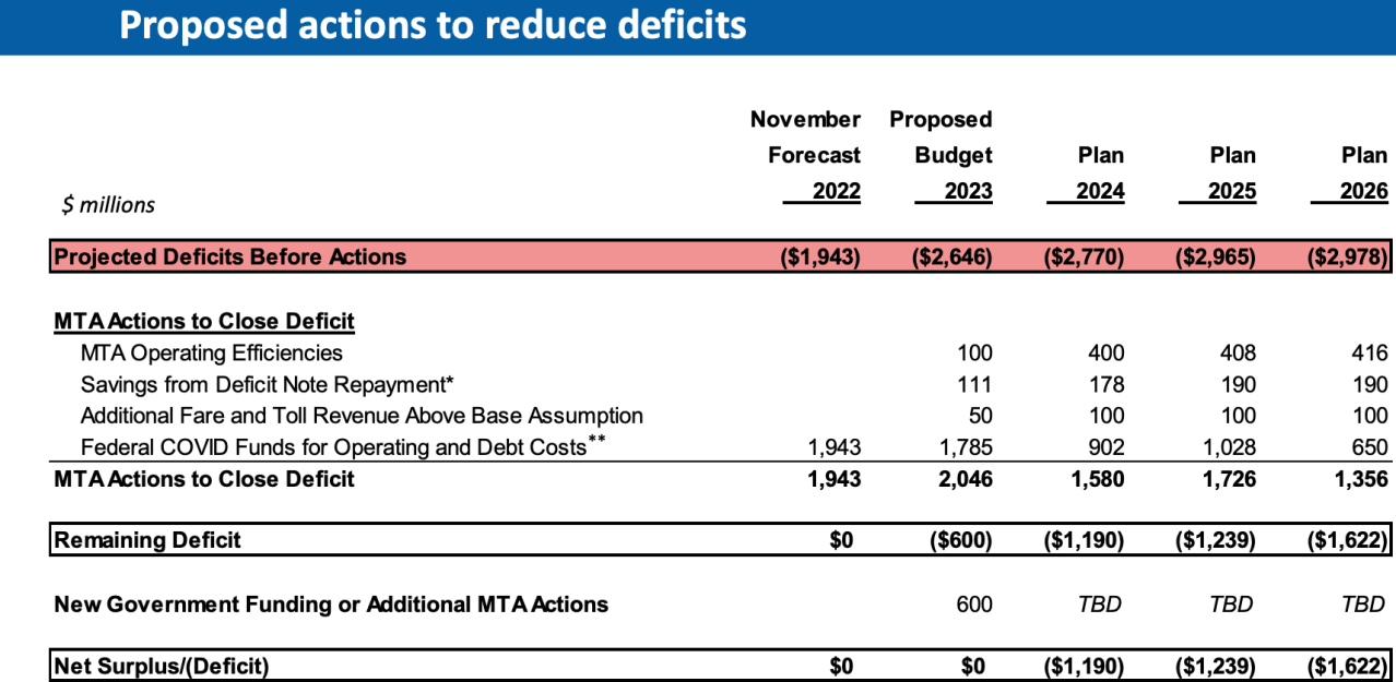 The MTA's deficit reduction plan, including higher than planned for fare hikes, from the November board meeting. Graphic: MTA