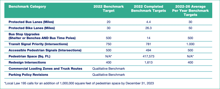 DOT failed to meet several legal minimums under the Streets Plan in 2022. Graphic: NYC DOT