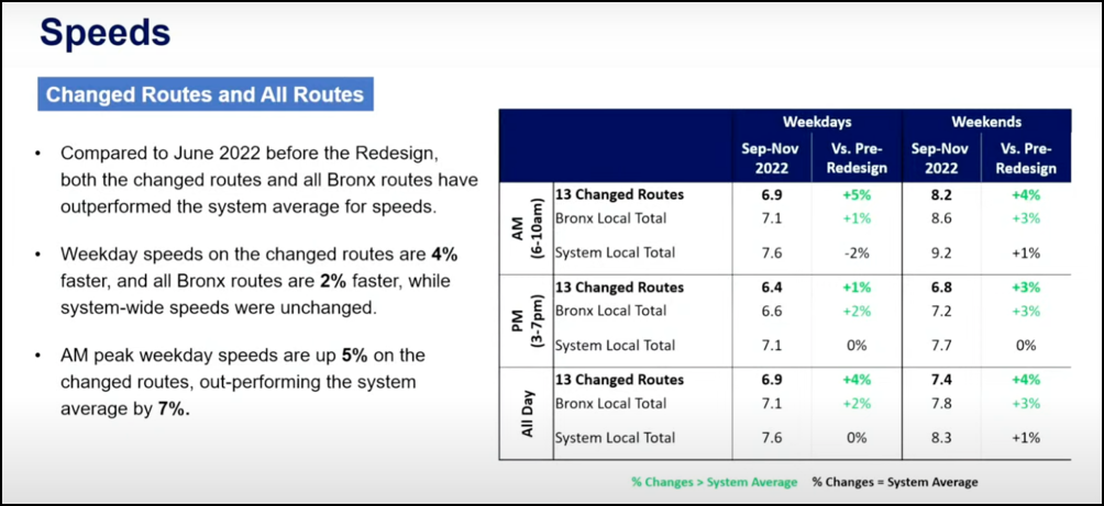 A graphic showing the improvements in bus speeds in the Bronx as the bus network redesign has taken hold. Graphic: MTA